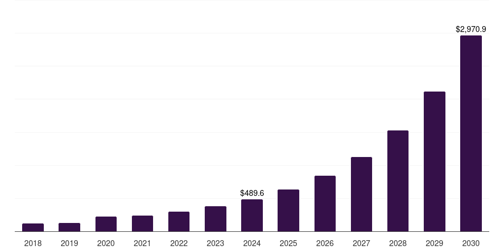 Canada large language model market, 2018-2030 (US$M)
