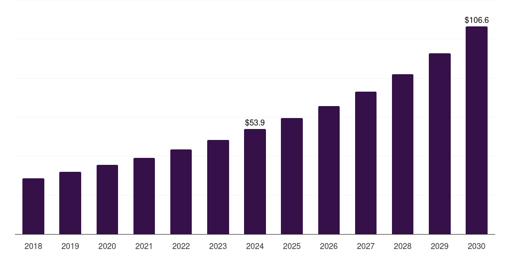 Canada life cycle assessment market, 2018-2030 (US$M)