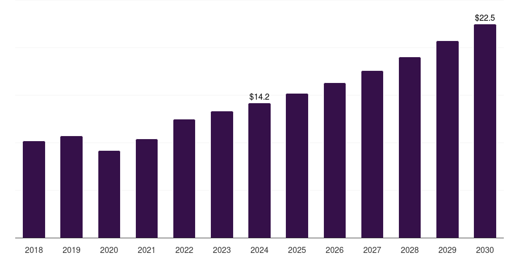 Canada lighted surgical retractors market, 2018-2030 (US$M)