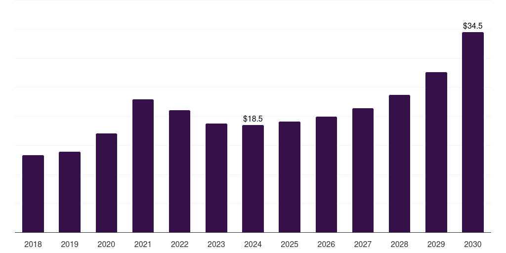 Canada lipid nanoparticle market, 2018-2030 (US$M)