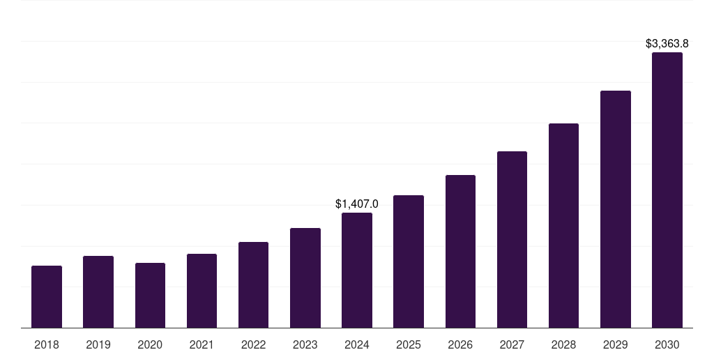 Canada lithium carbonate market, 2018-2030 (US$M)