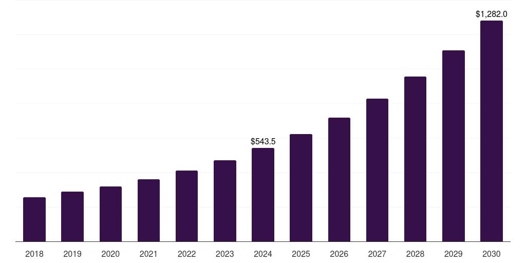 Canada logistics robot market, 2018-2030 (US$M)
