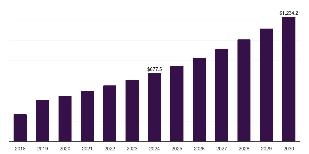 Canada low rolling resistance tire market, 2018-2030 (US$M)