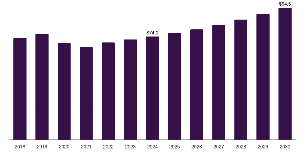 Canada ltcc and htcc market, 2018-2030 (US$M)