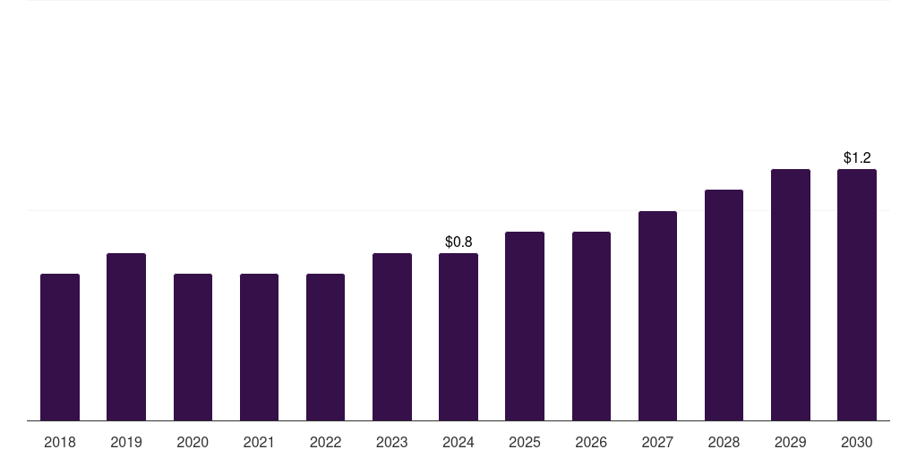 Canada luxury perfume market, 2018-2030 (US$M)
