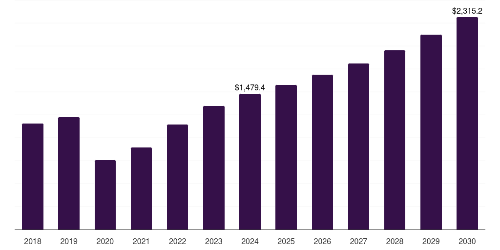 Canada luxury spa market, 2018-2030 (US$M)