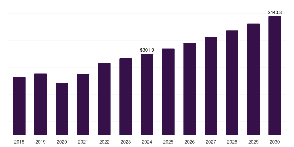Canada magnetic resonance imaging market, 2018-2030 (US$M)
