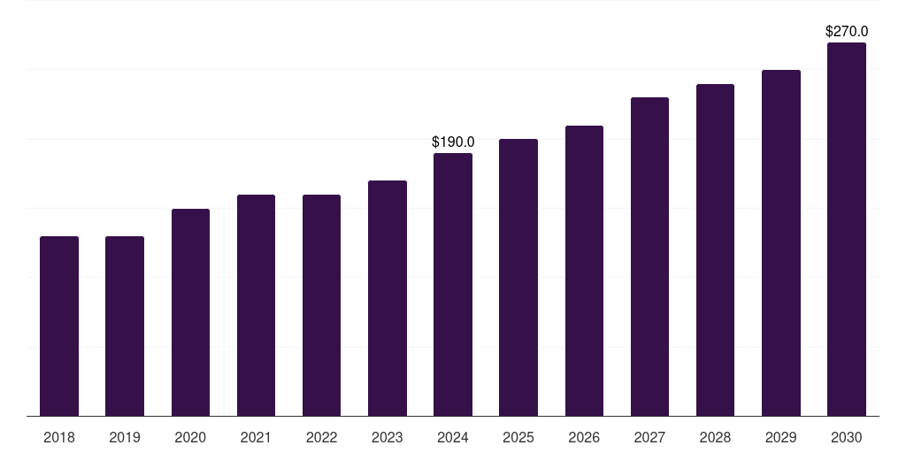Canada malted milk market, 2018-2030 (US$M)