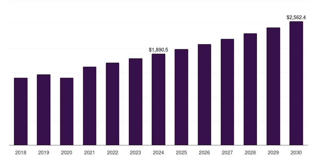 Canada marine construction market, 2018-2030 (US$M)
