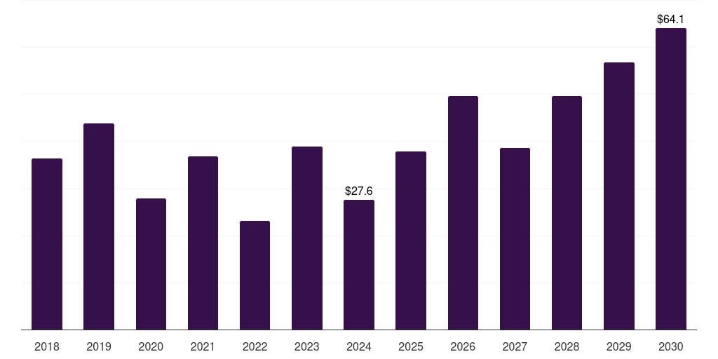 Canada marine salvage services market, 2018-2030 (US$M)
