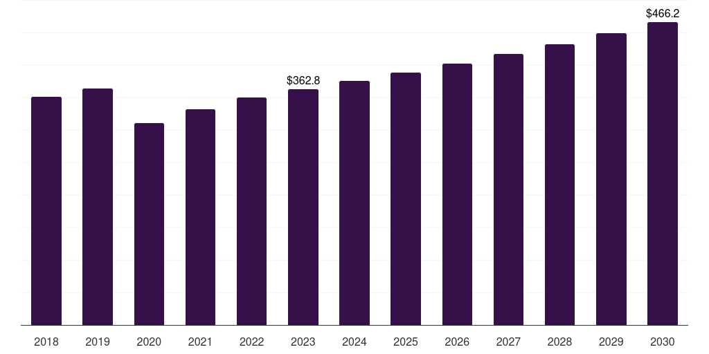 Canada Meat Processing Equipment Market Size & Outlook, 2030