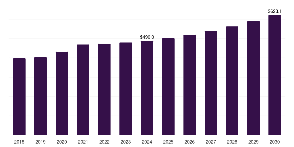 Canada medical device clinical trials market, 2018-2030 (US$M)