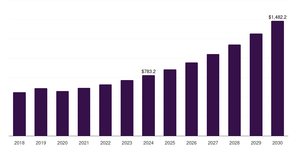 Canada medical imaging outsourcing market, 2018-2030 (US$M)