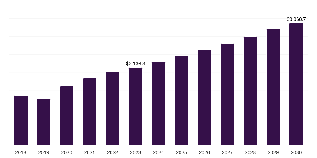 Canada medical plastic market, 2021-2033 (US$M)
