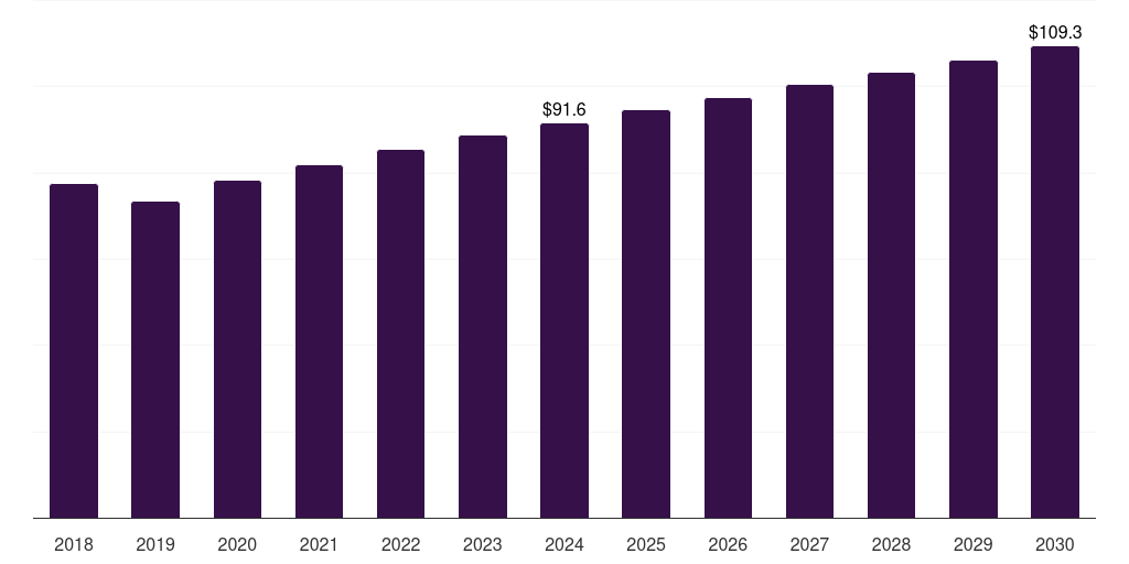 Canada metallic stearates market, 2018-2030 (US$M)