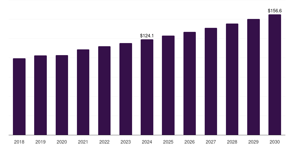 Canada microcatheter market, 2018-2030 (US$M)