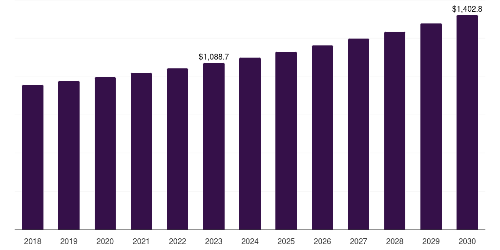 Canada microwave oven market, 2018-2030 (US$M)