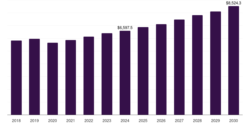Canada mining equipment rental market, 2018-2030 (US$M)