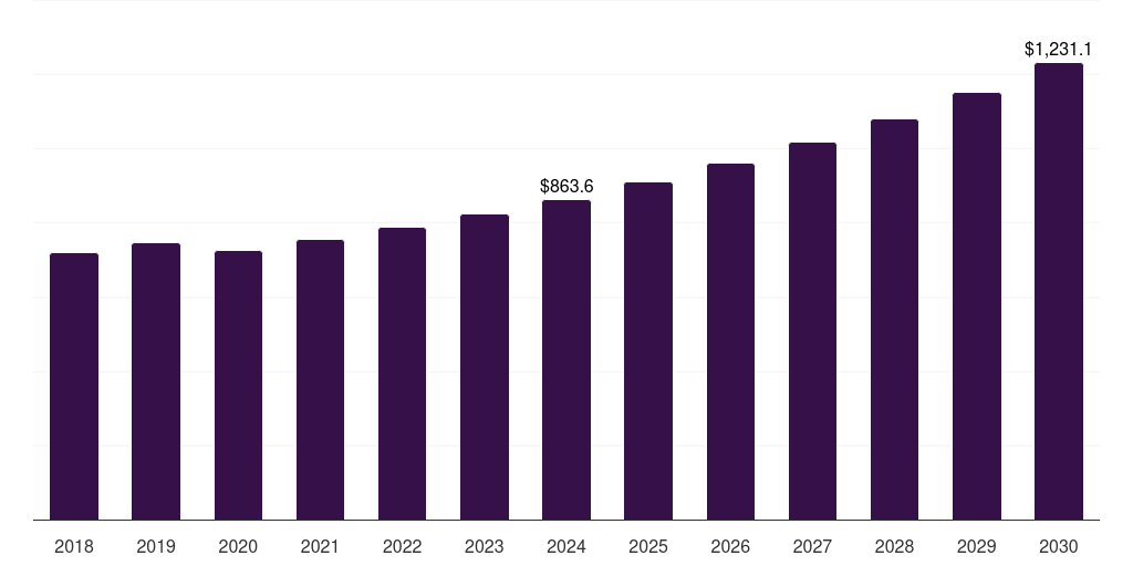 Canada modified epoxy resin market, 2018-2030 (US$M)