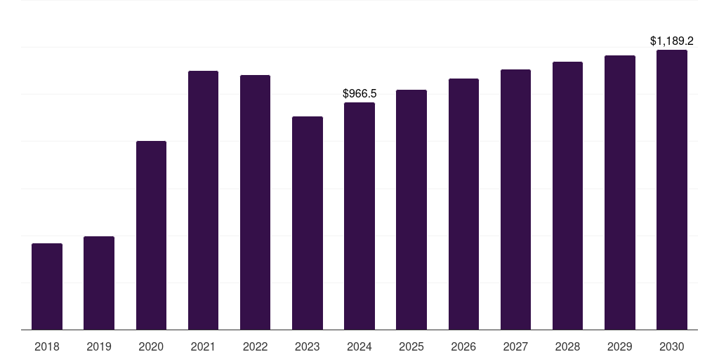 Canada molecular diagnostics market, 2018-2030 (US$M)