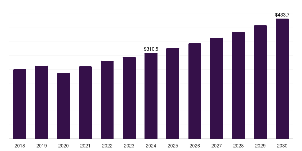 Canada motorbike riding gear market, 2018-2030 (US$M)