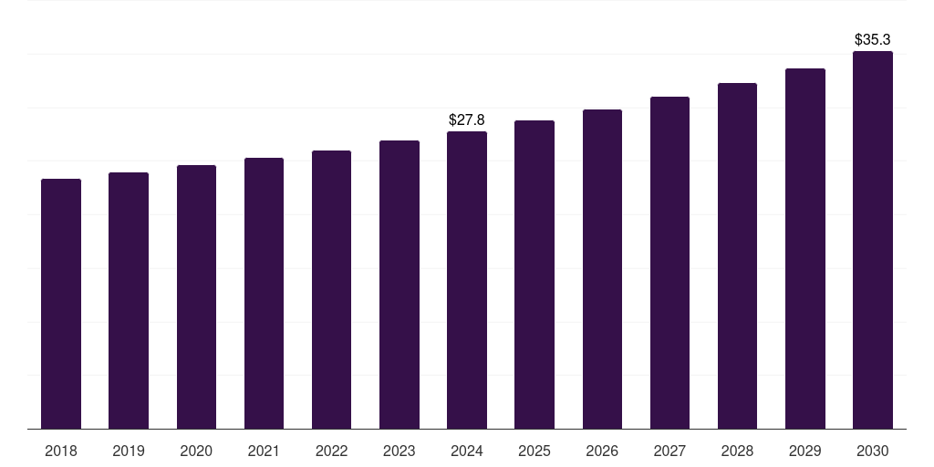 Canada natural gas storage market, 2018-2030 (US$M)