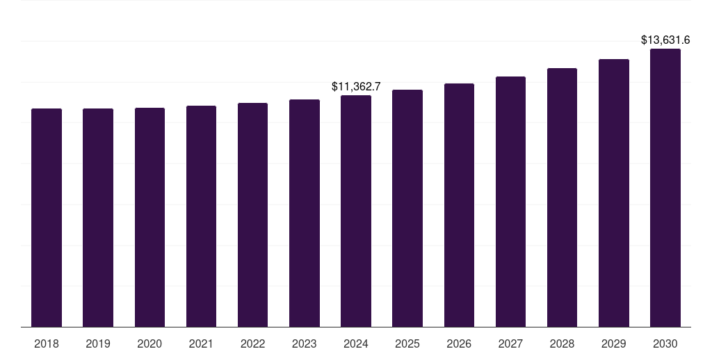 Canada non-profit organization technology spending market, 2018-2030 (US$M)