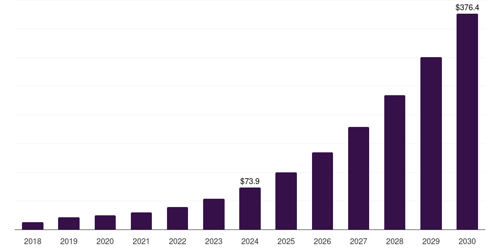 Canada non-volatile dual in-line memory module market, 2018-2030 (US$M)