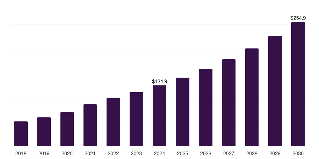 Canada nucleic acid methylation market, 2018-2030 (US$M)