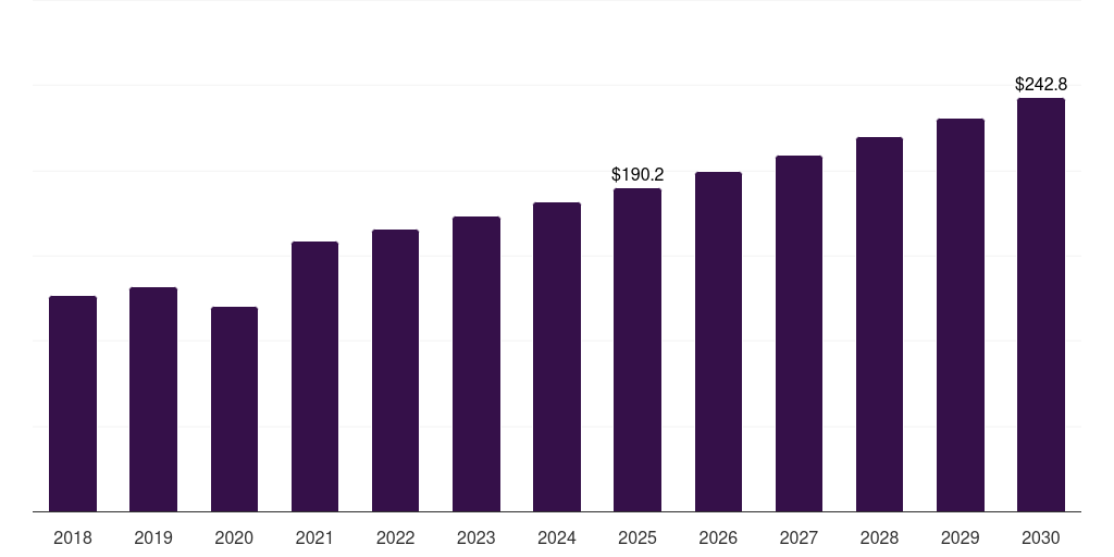 Canada ocular trauma devices market, 2018-2030 (US$M)