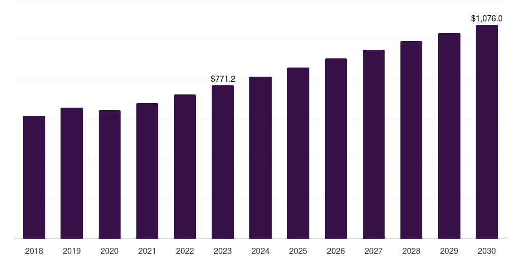 Canada optical transport network hardware market, 2018-2030 (US$M)