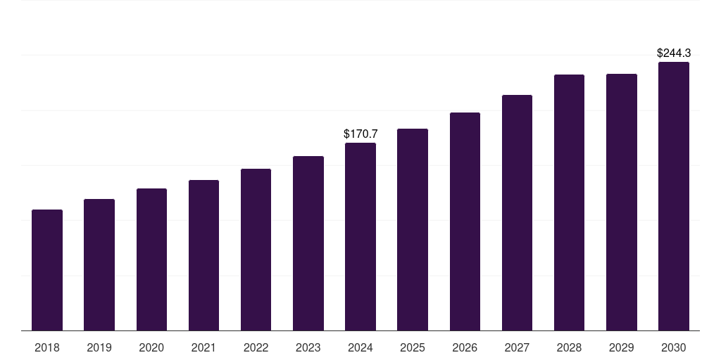 Canada organic baby food market, 2018-2030 (US$M)
