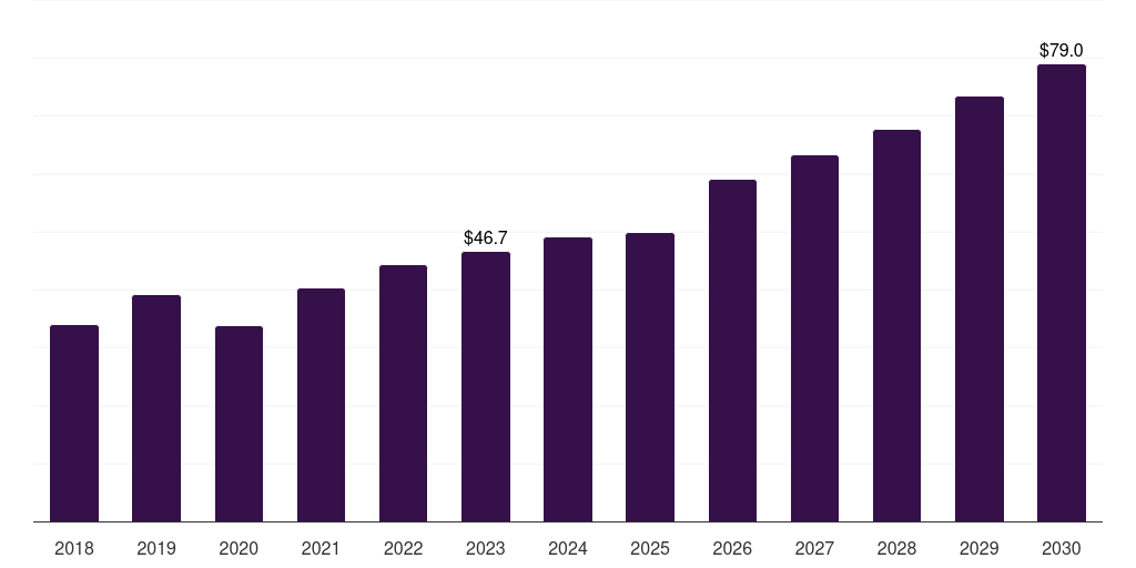 Canada orthopedic surgical robots market, 2018-2030 (US$M)