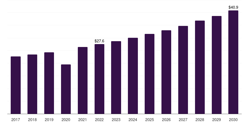 Canada patient-controlled analgesic pumps market, 2017-2030 (US$M)