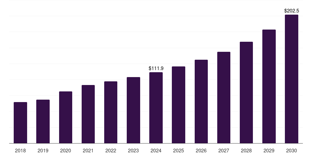 Canada personalized vitamins market, 2018-2030 (US$M)
