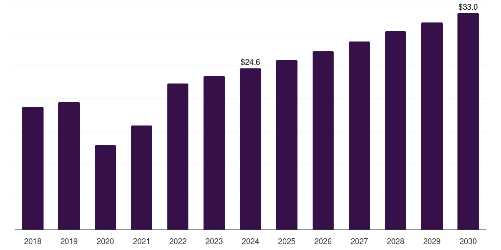 Canada vaginal pessary market, 2018-2030 (US$M)