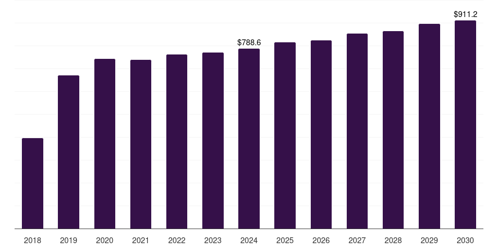Canada pet odor control & clean-up products market, 2018-2030 (US$M)