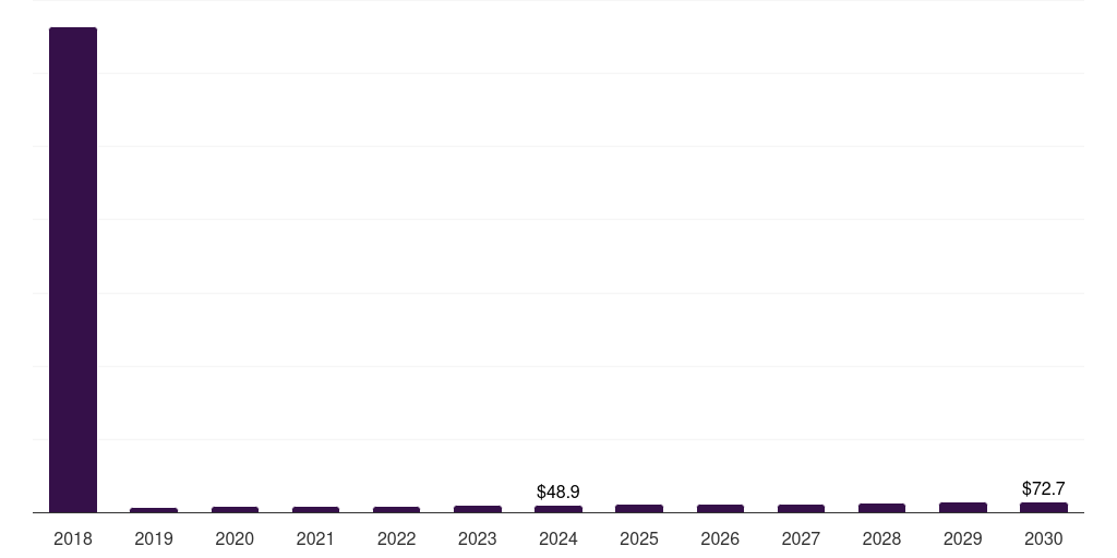 Canada pet supplements market, 2018-2030 (US$M)