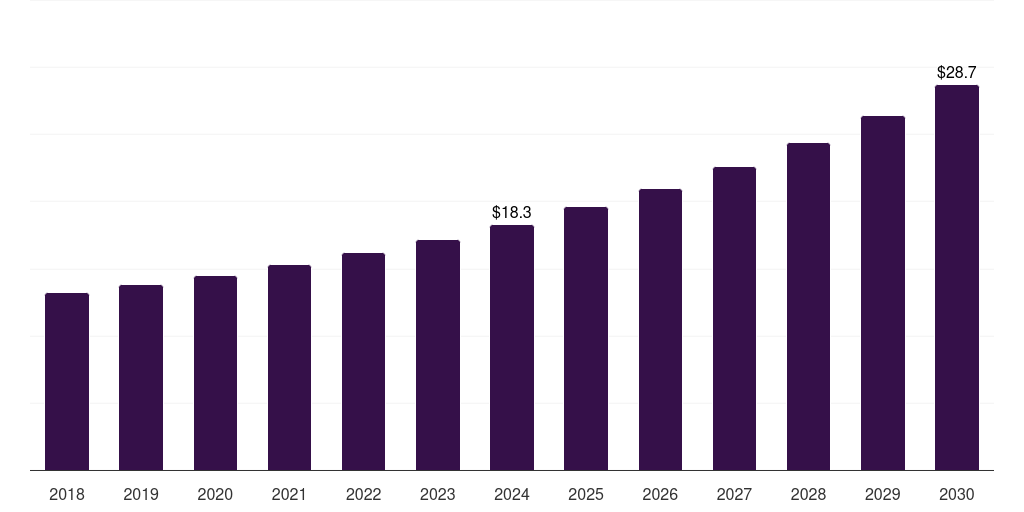 Canada pet wheelchair market, 2018-2030 (US$M)