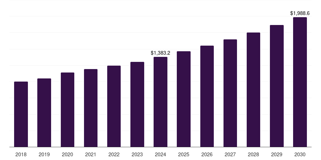 Canada pfas-free food packaging market, 2018-2030 (US$M)