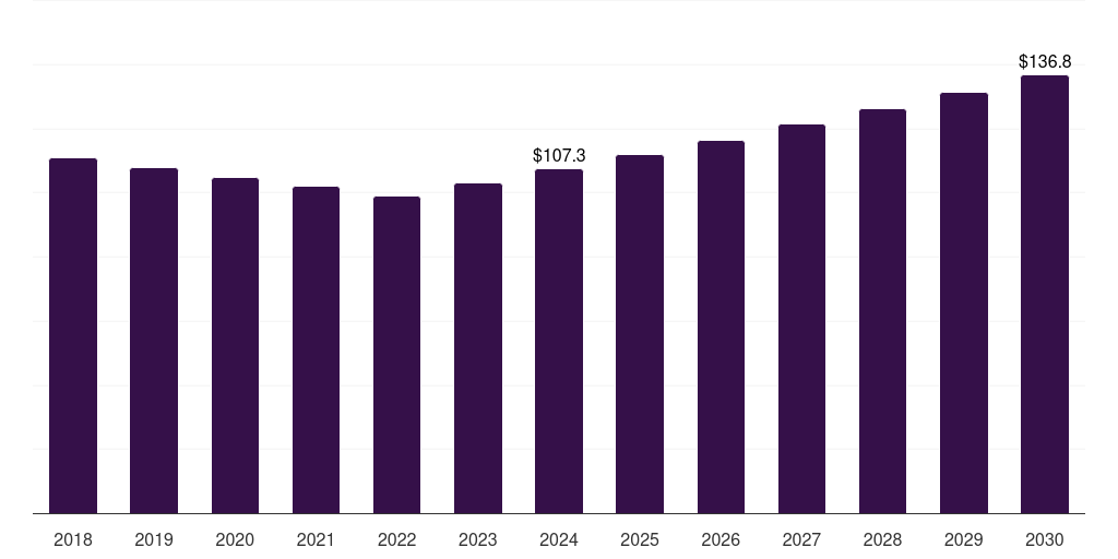 Canada ph meters market, 2018-2030 (US$M)