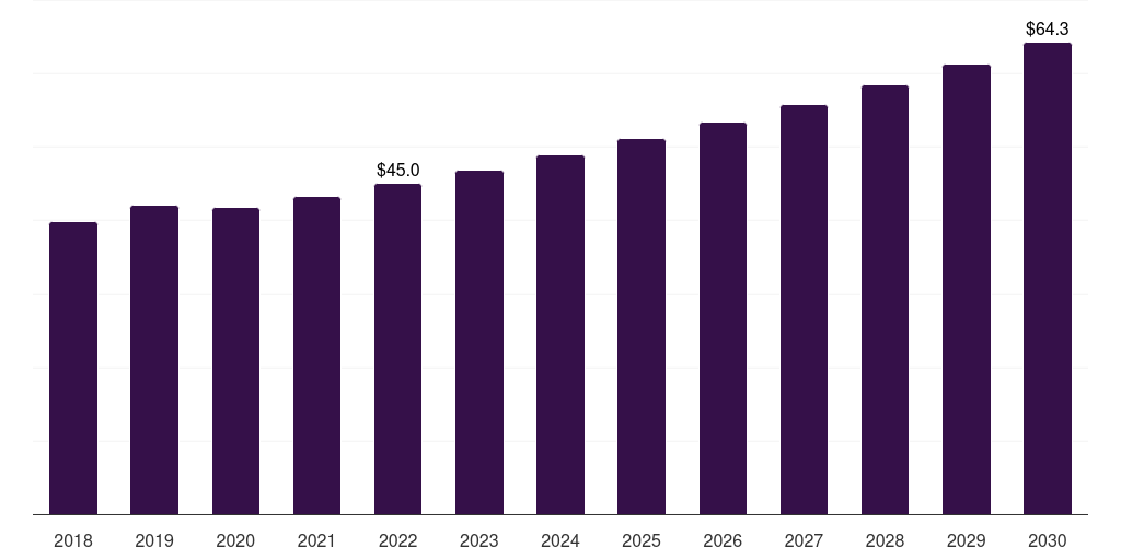Canada pharmaceutical grade lactose market, 2018-2030 (US$M)