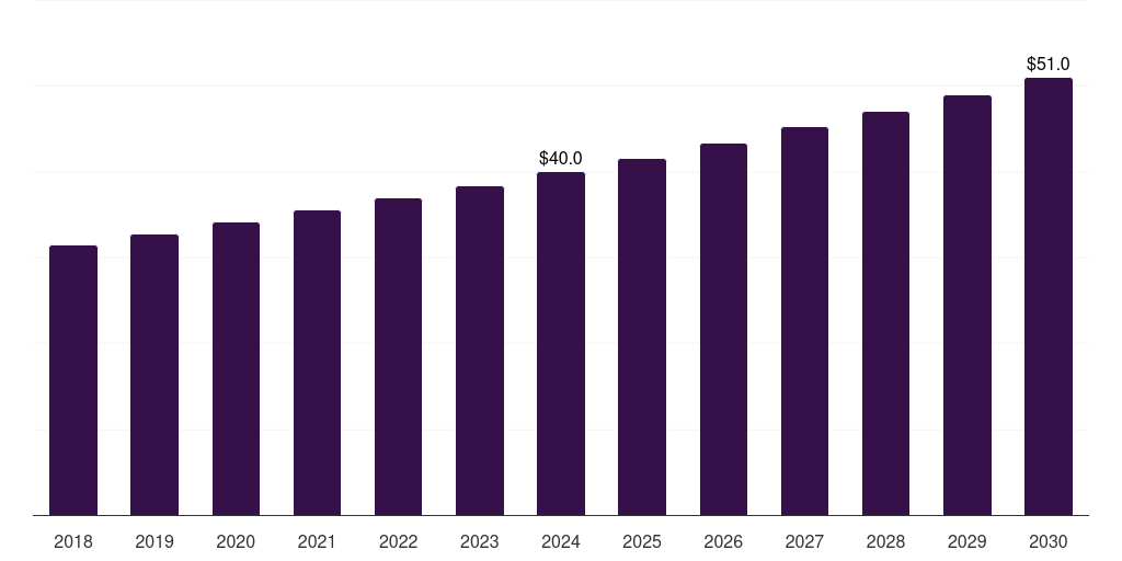 Canada pharmaceutical lipid-based excipients market, 2018-2030 (US$M)