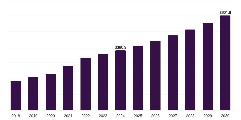 Canada pharmaceutical serialization services market, 2018-2030 (US$M)