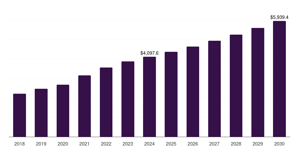 Canada pharmaceutical third-party logistics (3pl) market, 2018-2030 (US$M)