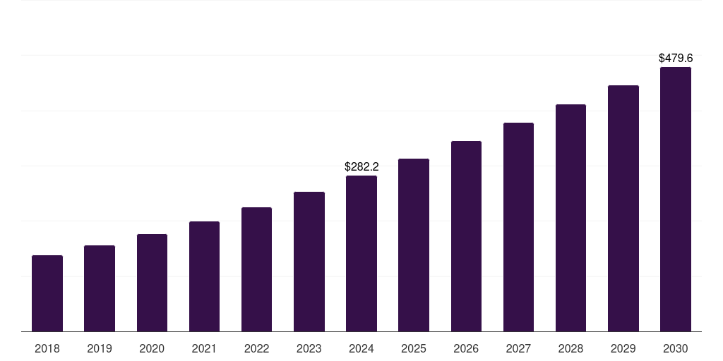 Canada pharmacogenomics technology market, 2018-2030 (US$M)
