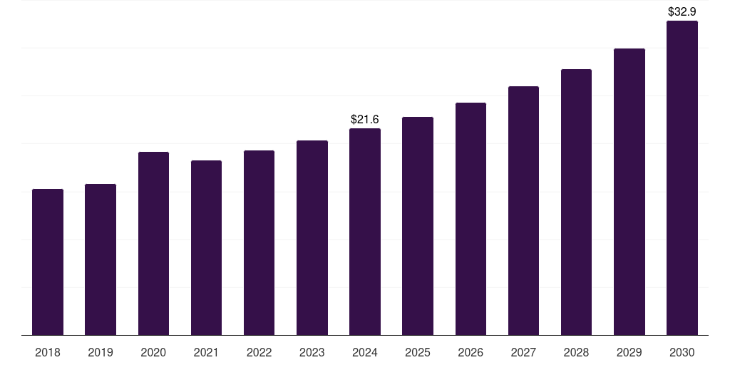 Canada plant-based seafood market, 2018-2030 (US$M)