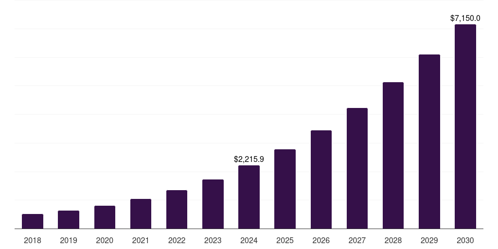 Canada podcasting market, 2018-2030 (US$M)