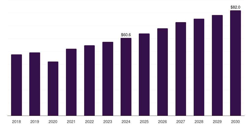 Canada polyethylene vapor barrier films for under slab market, 2018-2030 (US$M)