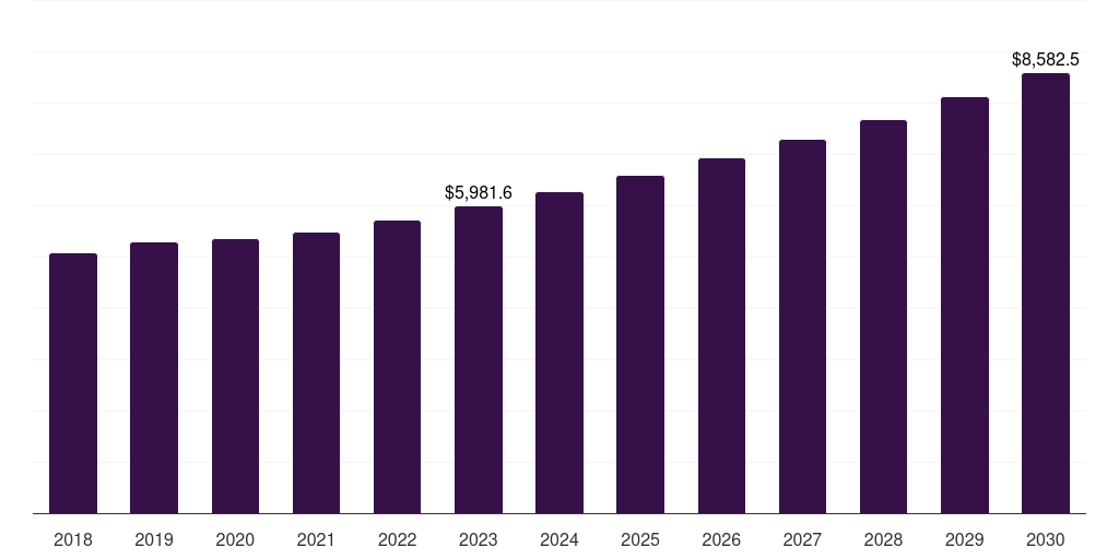 Canada polymer foam market, 2018-2030 (US$M)